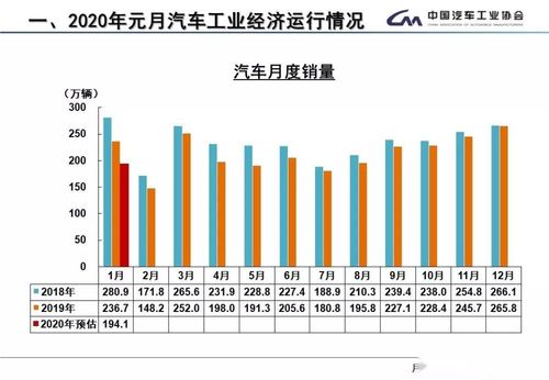 中汽協(xié)發(fā)布1月產(chǎn)銷數(shù)據(jù) 同比降幅均超兩位數(shù)，疫情帶來五大方面深遠(yuǎn)影響