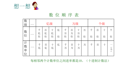 蘇教版四年級下冊數(shù)學(xué) 認(rèn)識多位數(shù)的整理與復(fù)習(xí)——聚焦萬位數(shù)字