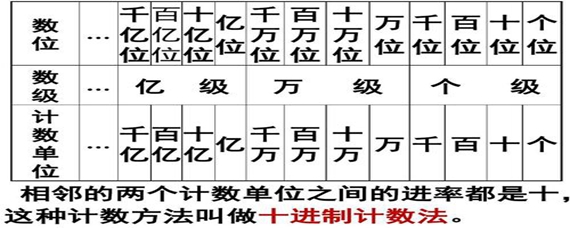 億級的計數單位從小到大依次是多少？
